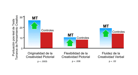 Aumento de la creatividad con la Meditación Trascendental