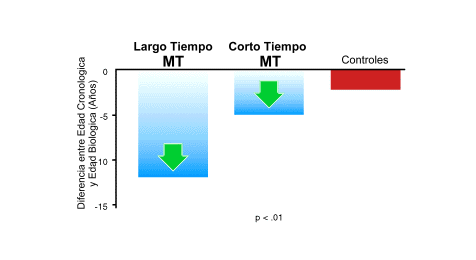 Inversión del proceso de envejecimiento