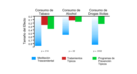 Disminución del uso del alcohol, tabaco y drogas