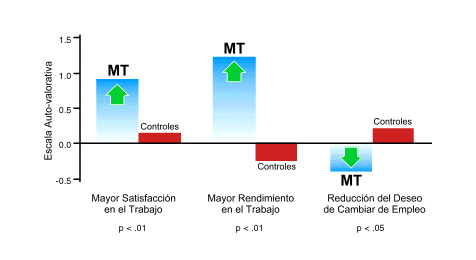 Mejoras en el rendimiento del trabajo