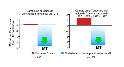 Aumento de la positividad, reducción de la delincuencia