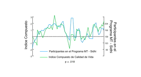 Mejora de la calidad de vida y reducción del conflicto